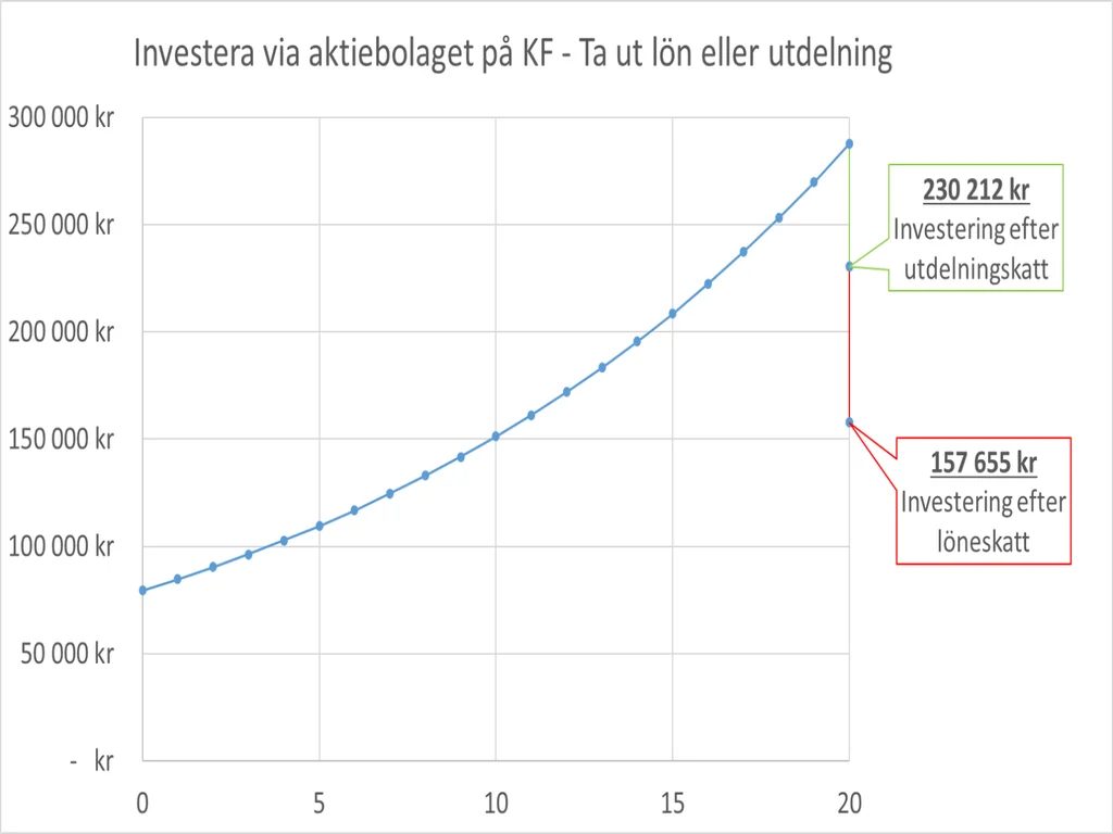 investera via aktiebolag på KF - ta lön eller utdelning